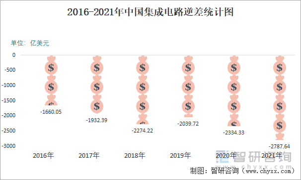 2016-2021年中国集成电路逆差统计图
