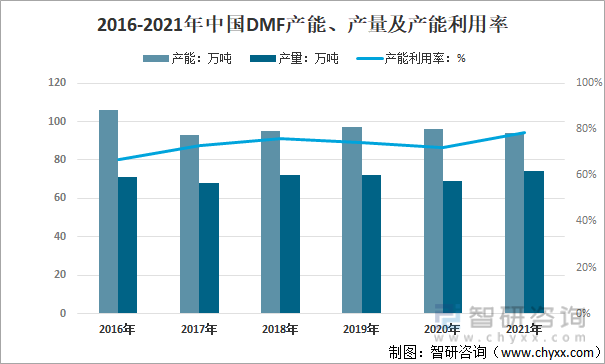 2016-2021年中国DMF产能、产量及产能利用率