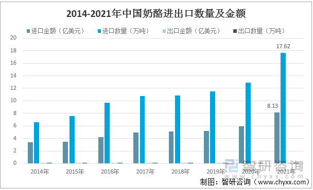 2014-2021年中国奶酪进出口数量及金额分析