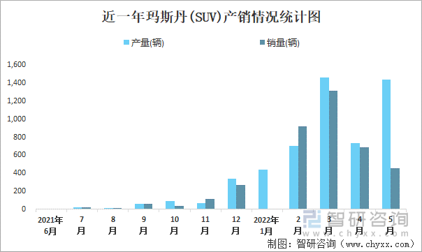 近一年玛斯丹(SUV)产销情况统计图