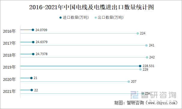 2016-2021年中国电线及电缆进出口数量统计图