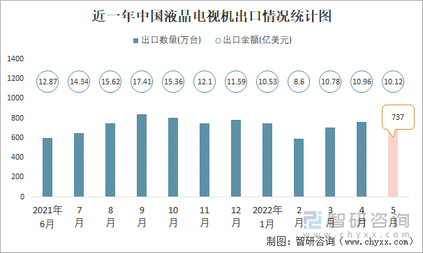 近一年中國液晶電視機出口情況統(tǒng)計圖