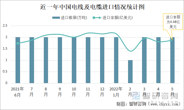 近一年中国电线及电缆进口情况统计图