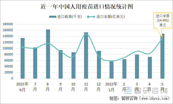 近一年中国人用疫苗进口情况统计图