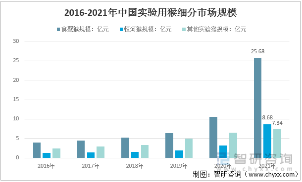 2016-2021年中国实验用猴细分市场规模