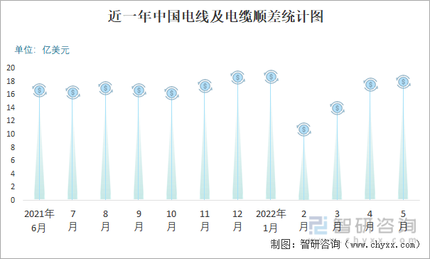 近一年中国电线及电缆顺差统计图