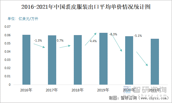 2016-2021年中国裘皮服装出口平均单价情况统计图