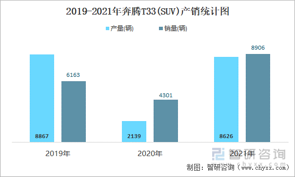 2019-2021年奔腾T33(SUV)产销统计图