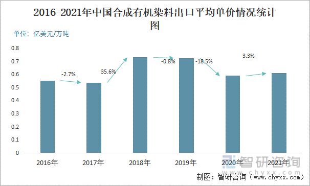 2016-2021年中国合成有机染料出口平均单价情况统计图