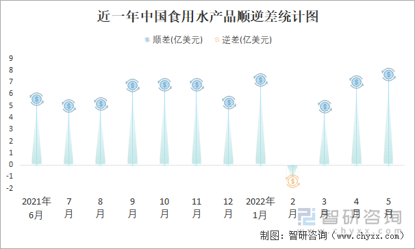 近一年中国食用水产品顺逆差统计图