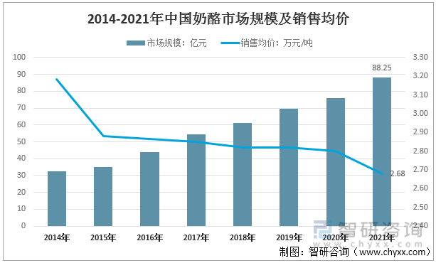 2014-2021年中国奶酪市场规模及销售均价走势