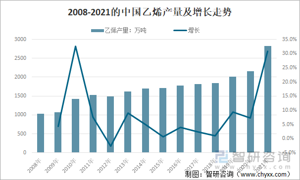 2008-2021的中国乙烯产量及增长走势