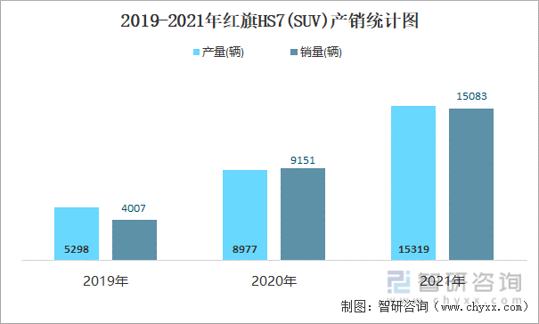 2019-2021年红旗HS7(SUV)产销统计图