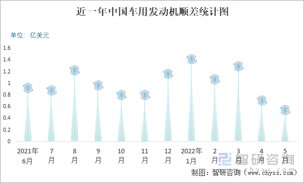 近一年中国车用发动机顺差统计图