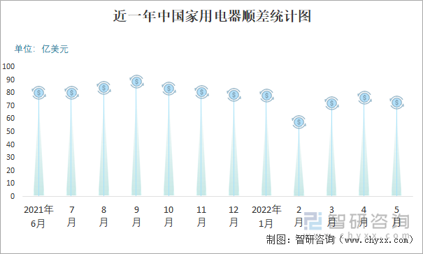 近一年中国家用电器顺差统计图