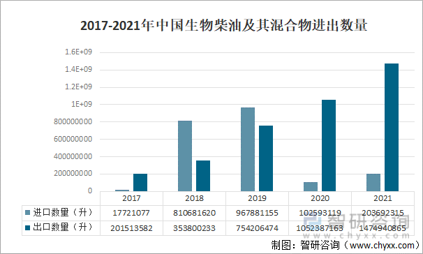 2017-2021年中国生物柴油及其混合物进出数量