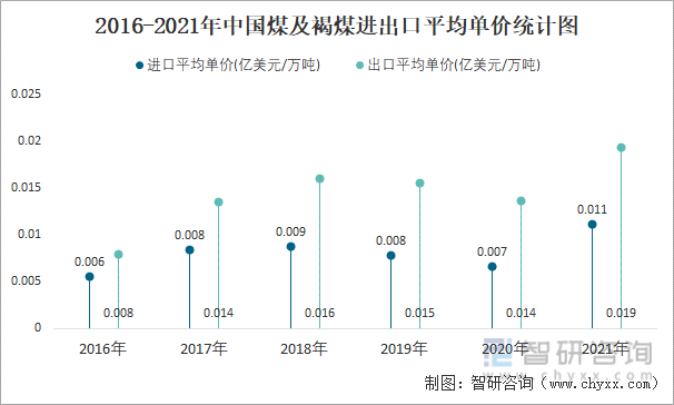 2016-2021年中国煤及褐煤进出口平均单价统计图