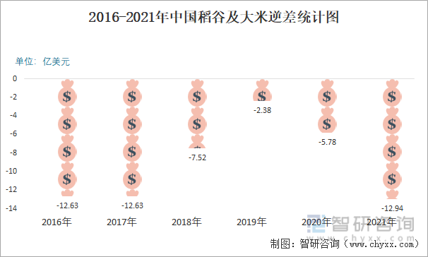 2016-2021年中国稻谷及大米逆差统计图