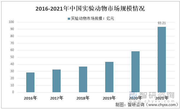 2016-2021年中国实验动物市场规模情况