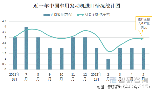 近一年中国车用发动机进口情况统计图