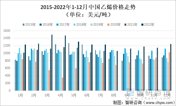 2015-2022年1-12月中国乙烯价格走势（单位：美元/吨）