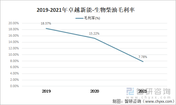2019-2021年卓越新能-生物柴油毛利率