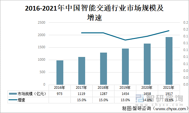 2016-2021年中国智能交通行业市场规模及增速