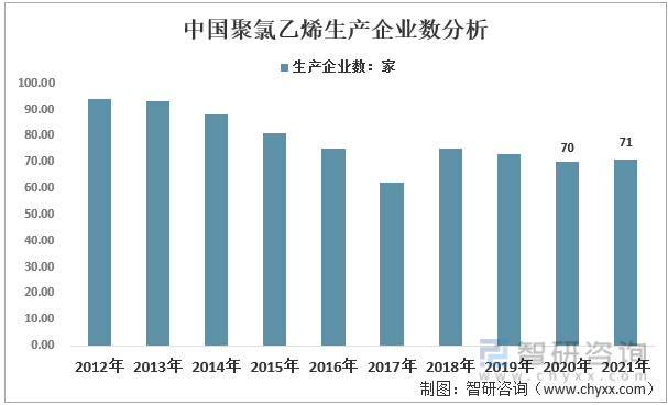 2012-2021年中国聚氯乙烯生产企业数分析