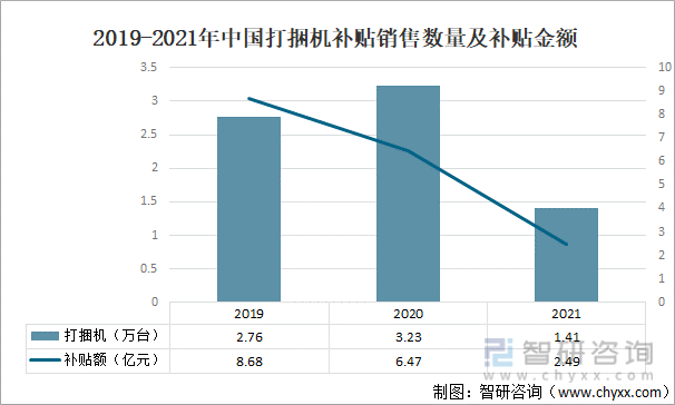 2019-2021年中国打捆机补贴销售数量及补贴金额
