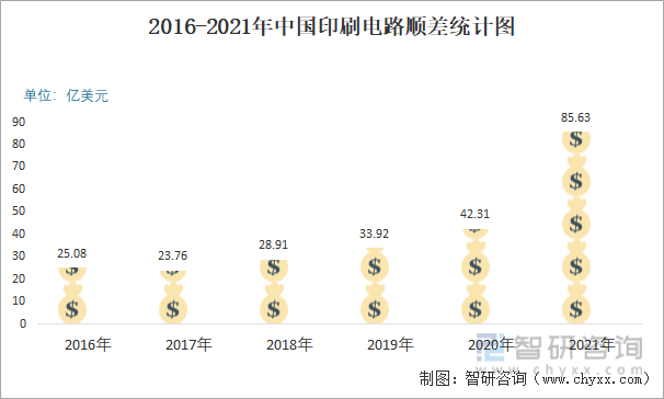 2016-2021年中国印刷电路顺差统计图