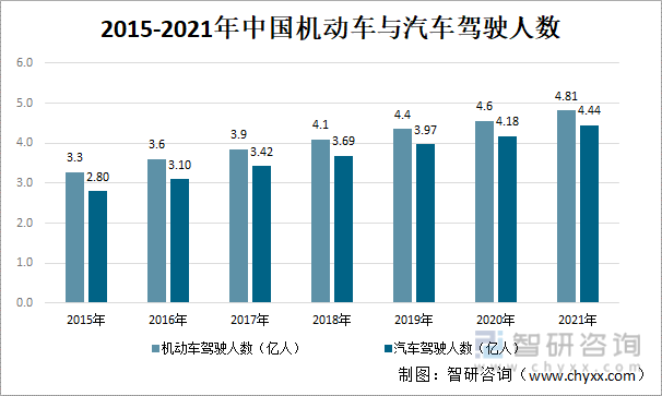 2015-2021年中国机动车与汽车驾驶人数