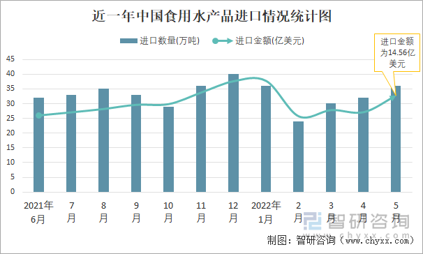 近一年中国食用水产品进口情况统计图