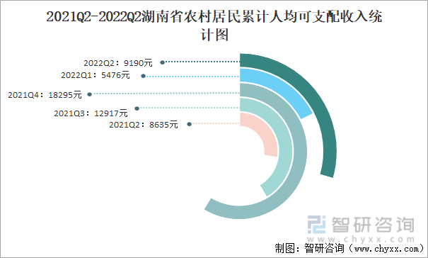 2021Q2-2022Q2湖南省农村居民累计人均可支配收入统计图