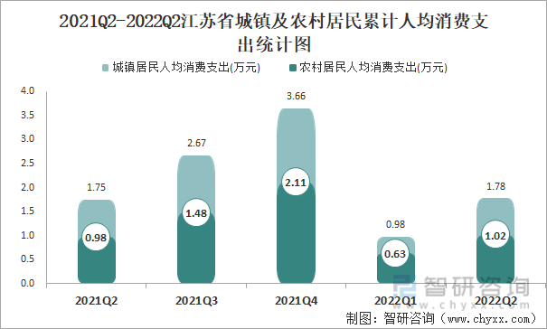 2021Q2-2022Q2江苏省城镇及农村居民累计人均消费支出统计图