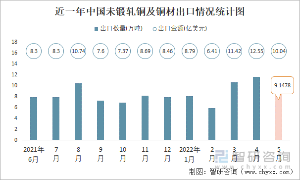 近一年中国未锻轧铜及铜材出口情况统计图