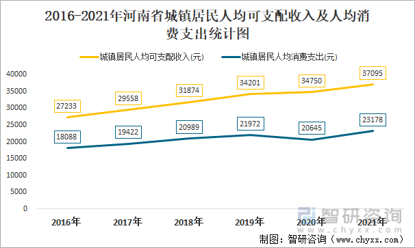2016-2021年河南省城镇居民人均可支配收入及人均消费支出统计图