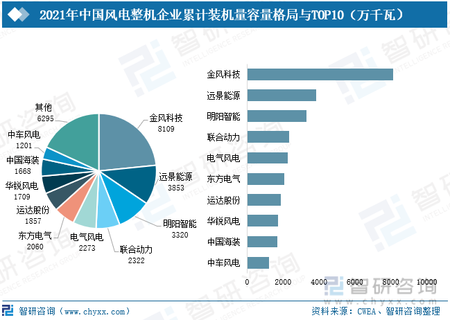 2021年，中国累计装机主要分布在金风科技，远景能源、明阳智能、联合动力，四家企业累计装机量超过全中国累计装机量的一半，其中金风科技占比27%，主要聚焦风电、能源互联网、环保领域。