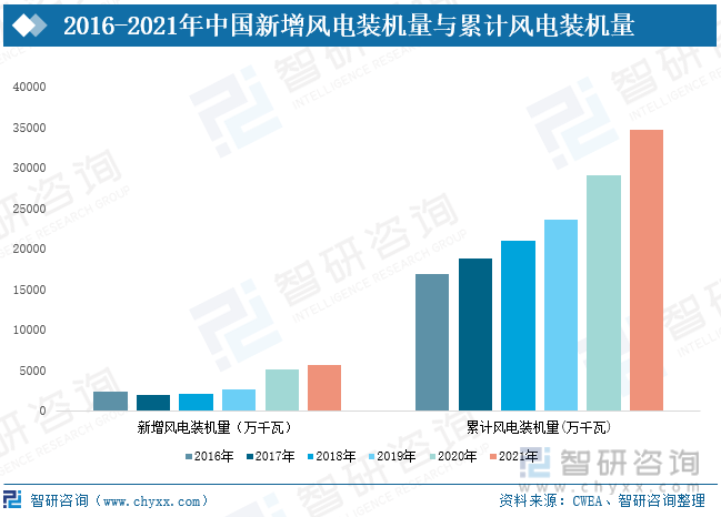 2021年，中國風電裝機量再創新高，全國新增裝機15911臺，容量5592萬千瓦，同比增長2.7%。累計裝機超過17萬臺，容量超3.4億千瓦，同比增長19.2%，裝機容量穩步上升。