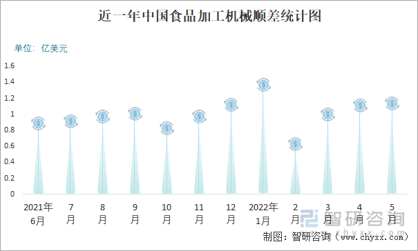 近一年中国食品加工机械顺差统计图