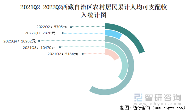 2021Q2-2022Q2西藏自治区农村居民累计人均可支配收入统计图