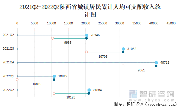 2021Q2-2022Q2陕西省城镇居民累计人均可支配收入统计图