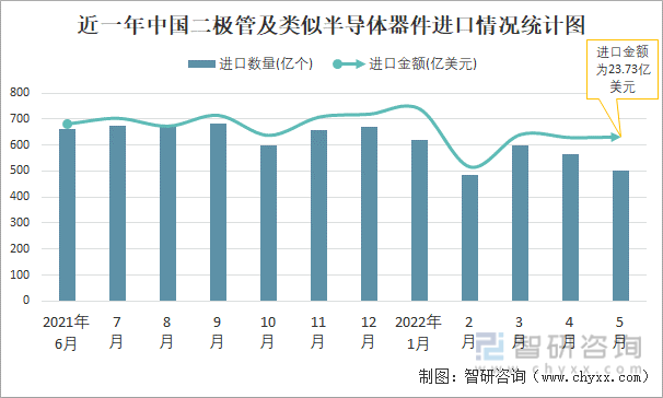 近一年中国二极管及类似半导体器件进口情况统计图