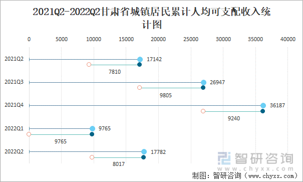 2021Q2-2022Q2甘肃省城镇居民累计人均可支配收入统计图
