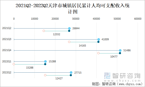 2021Q2-2022Q2天津市城鎮(zhèn)居民累計人均可支配收入統(tǒng)計圖