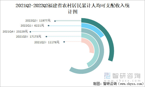 2021Q2-2022Q2福建省农村居民累计人均可支配收入统计图