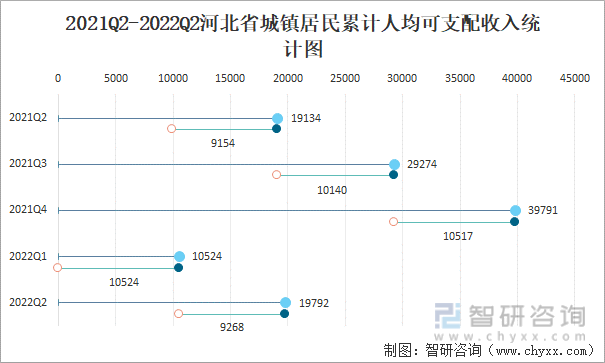 2021Q2-2022Q2河北省城镇居民累计人均可支配收入统计图