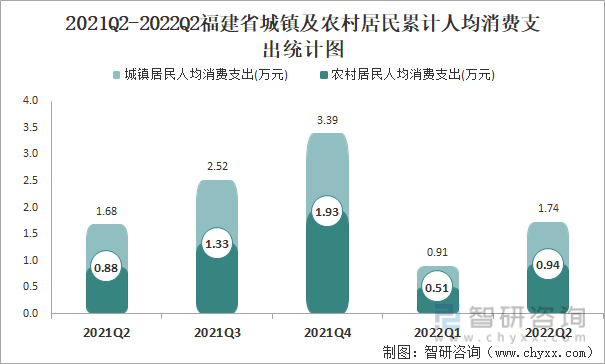 2021Q2-2022Q2福建省城镇及农村居民累计人均消费支出统计图
