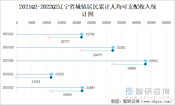 2021Q2-2022Q2辽宁省城镇居民累计人均可支配收入统计图