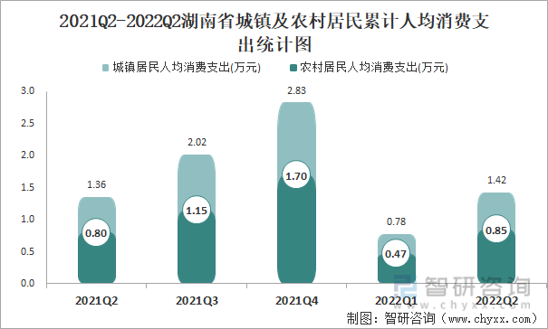 2021Q2-2022Q2湖南省城镇及农村居民累计人均消费支出统计图