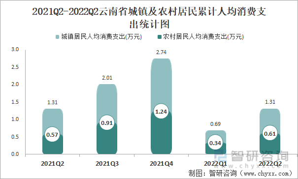 2021Q2-2022Q2云南省城镇及农村居民累计人均消费支出统计图